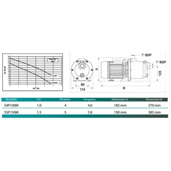 Surpresseur Boost Rite 1.5 CV