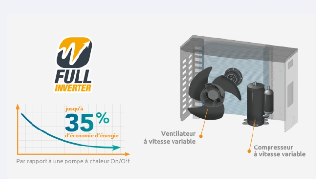 PAC Silent Max Full Inverter économie d'énergie