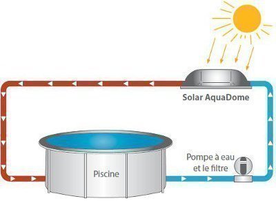 fonctionnement dôme solaire